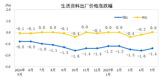 _工业出厂价格指数下降说明_出厂价格同比指数
