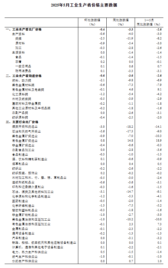 工业出厂价格指数下降说明_出厂价格同比指数_