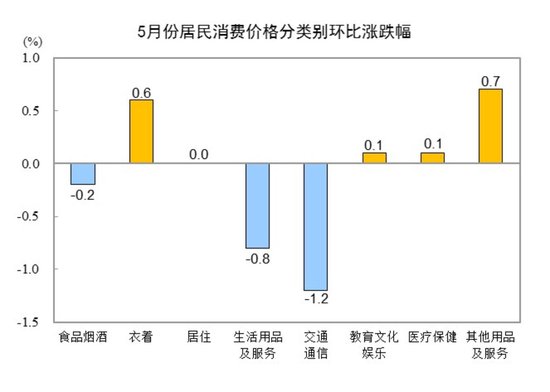 居民消费价格同比下降_居民消费价格同比指数_