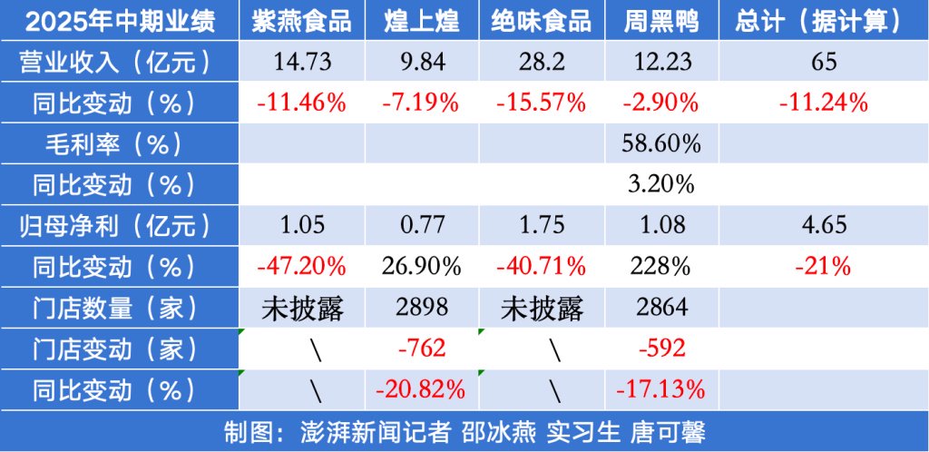 客单价下滑，关店千家！卤味四巨头上半年营收齐跌