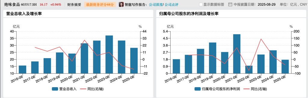 客单价下滑，关店千家！卤味四巨头上半年营收齐跌__客单价下滑，关店千家！卤味四巨头上半年营收齐跌