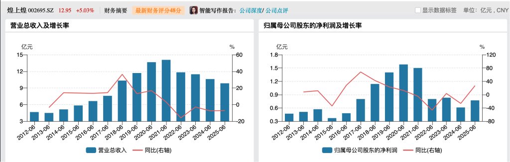 客单价下滑，关店千家！卤味四巨头上半年营收齐跌_客单价下滑，关店千家！卤味四巨头上半年营收齐跌_