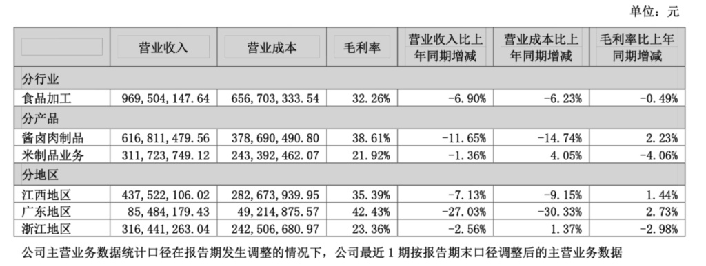 客单价下滑，关店千家！卤味四巨头上半年营收齐跌__客单价下滑，关店千家！卤味四巨头上半年营收齐跌