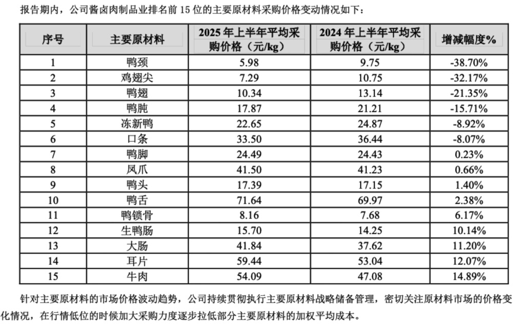 _客单价下滑，关店千家！卤味四巨头上半年营收齐跌_客单价下滑，关店千家！卤味四巨头上半年营收齐跌