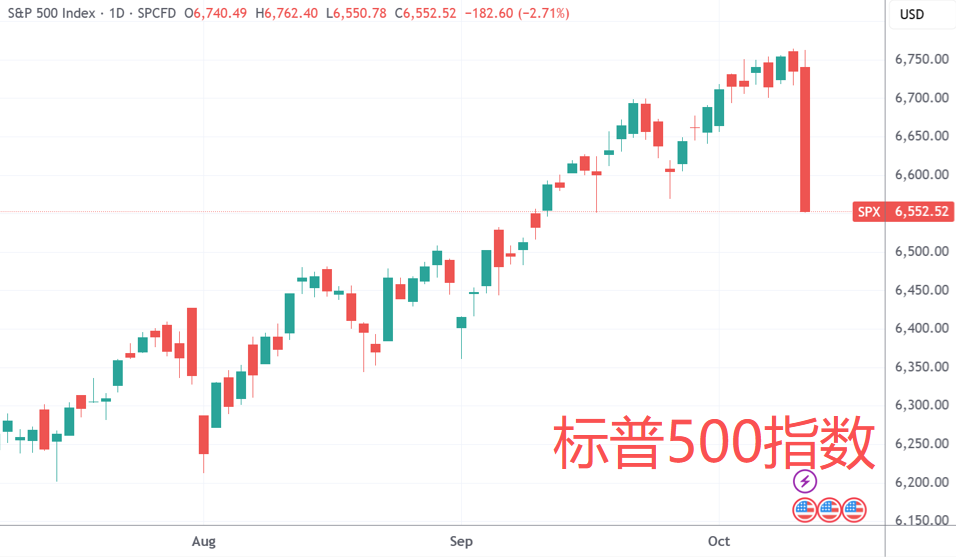 （纳指、标普日线图，来源：TradingView）