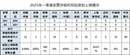 信评机构一季度“成绩单”出炉：15家业务版图涵盖5625家发债企业，评级“灰色”操作不止__信评机构一季度“成绩单”出炉：15家业务版图涵盖5625家发债企业，评级“灰色”操作不止
