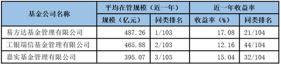 _晨星公募基金公司综合评级_2014基金公司规模排名