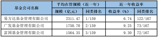 _2014基金公司规模排名_晨星公募基金公司综合评级