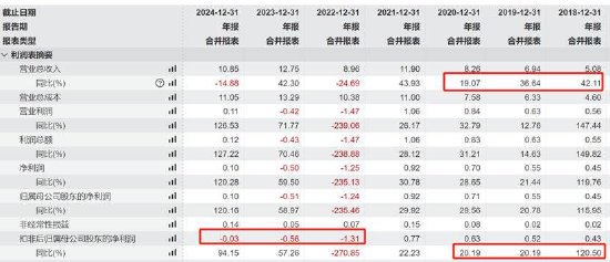 _倍轻松销售费用有无失真？上市前后反差大 有规模无利润线上收入有无刷单冲量？_倍轻松销售费用有无失真？上市前后反差大 有规模无利润线上收入有无刷单冲量？