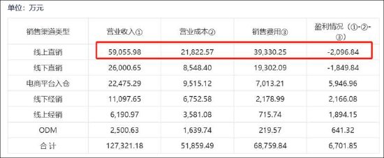 倍轻松销售费用有无失真？上市前后反差大 有规模无利润线上收入有无刷单冲量？__倍轻松销售费用有无失真？上市前后反差大 有规模无利润线上收入有无刷单冲量？