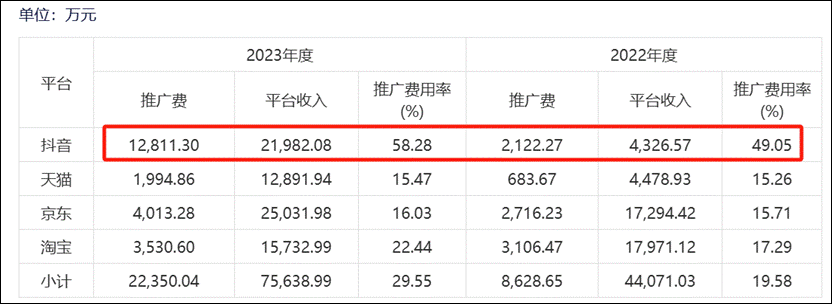 倍轻松销售费用有无失真？上市前后反差大 有规模无利润线上收入有无刷单冲量？_倍轻松销售费用有无失真？上市前后反差大 有规模无利润线上收入有无刷单冲量？_