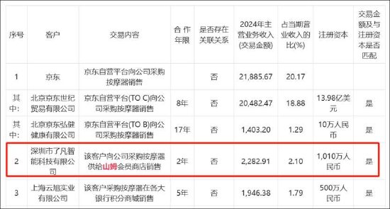 倍轻松销售费用有无失真？上市前后反差大 有规模无利润线上收入有无刷单冲量？_倍轻松销售费用有无失真？上市前后反差大 有规模无利润线上收入有无刷单冲量？_