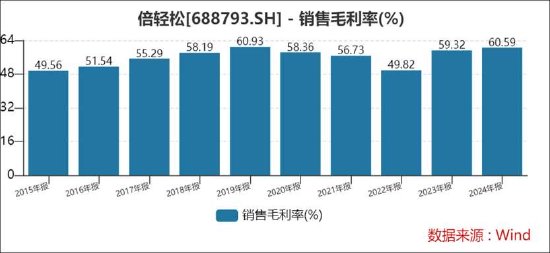 倍轻松销售费用有无失真？上市前后反差大 有规模无利润线上收入有无刷单冲量？__倍轻松销售费用有无失真？上市前后反差大 有规模无利润线上收入有无刷单冲量？