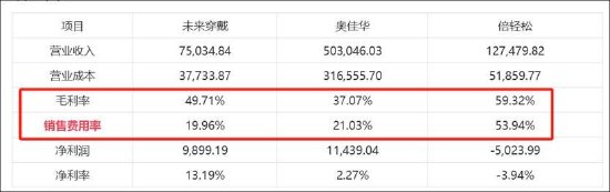倍轻松销售费用有无失真？上市前后反差大 有规模无利润线上收入有无刷单冲量？__倍轻松销售费用有无失真？上市前后反差大 有规模无利润线上收入有无刷单冲量？