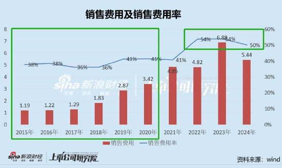 倍轻松销售费用有无失真？上市前后反差大 有规模无利润线上收入有无刷单冲量？_倍轻松销售费用有无失真？上市前后反差大 有规模无利润线上收入有无刷单冲量？_