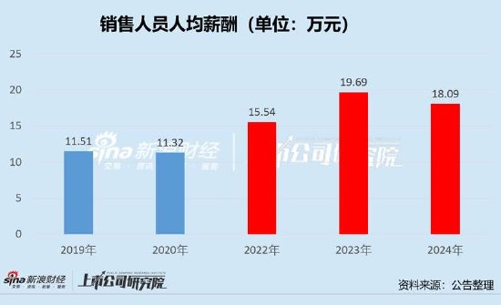 倍轻松销售费用有无失真？上市前后反差大 有规模无利润线上收入有无刷单冲量？_倍轻松销售费用有无失真？上市前后反差大 有规模无利润线上收入有无刷单冲量？_