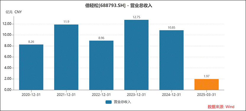倍轻松销售费用有无失真？上市前后反差大 有规模无利润线上收入有无刷单冲量？__倍轻松销售费用有无失真？上市前后反差大 有规模无利润线上收入有无刷单冲量？