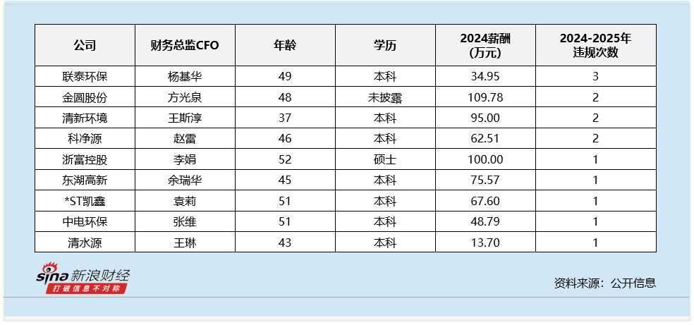 _环境治理行业财务总监CFO观察：科净源赵雷2次违规 营收下滑37% 归母净利下滑776% 薪酬63万元仅下滑20%_环境治理行业财务总监CFO观察：科净源赵雷2次违规 营收下滑37% 归母净利下滑776% 薪酬63万元仅下滑20%