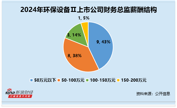 环保设备行业财务总监CFO观察：*ST节能吴凯为博士学历 薪酬49万元低于行业平均 难挽业绩颓势