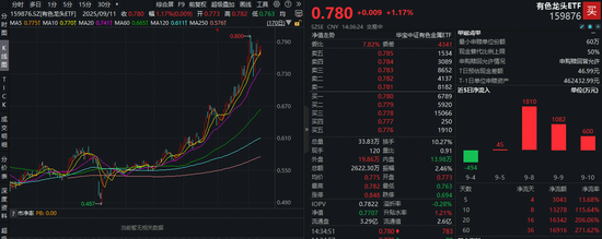 资金抢筹！美联储降息预期+“反内卷”政策利好，有色龙头ETF（159876）盘中拉升1．3%，近4日连续吸金！_资金抢筹！美联储降息预期+“反内卷”政策利好，有色龙头ETF（159876）盘中拉升1．3%，近4日连续吸金！_