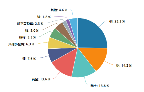 资金抢筹！美联储降息预期+“反内卷”政策利好，有色龙头ETF（159876）盘中拉升1．3%，近4日连续吸金！__资金抢筹！美联储降息预期+“反内卷”政策利好，有色龙头ETF（159876）盘中拉升1．3%，近4日连续吸金！