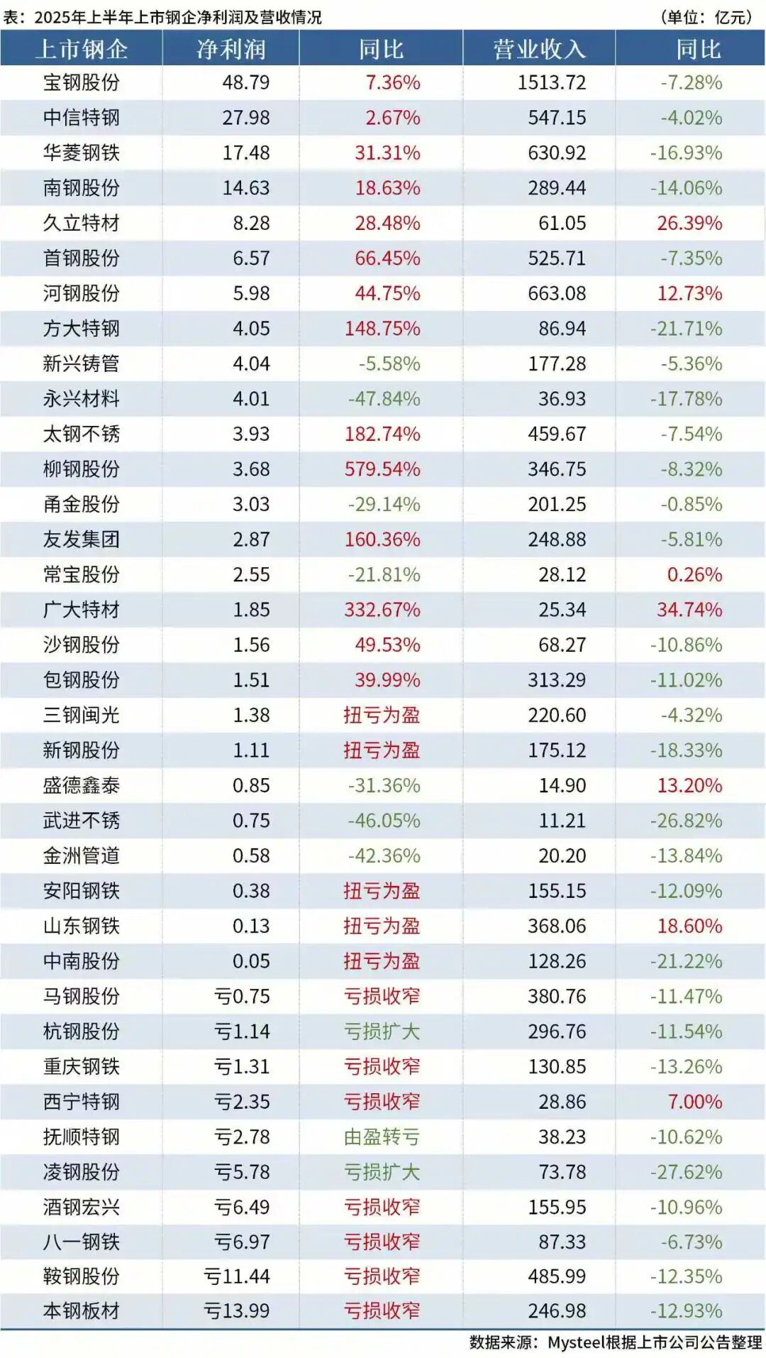 业绩“冰火两重天”！来看这些钢企的“增长秘籍”_业绩“冰火两重天”！来看这些钢企的“增长秘籍”_