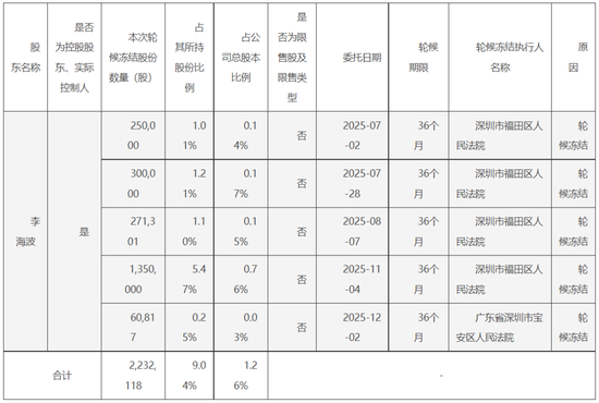 司法冻结股票__司法冻结的股票能减持吗