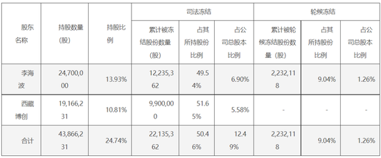 司法冻结的股票能减持吗_司法冻结股票_