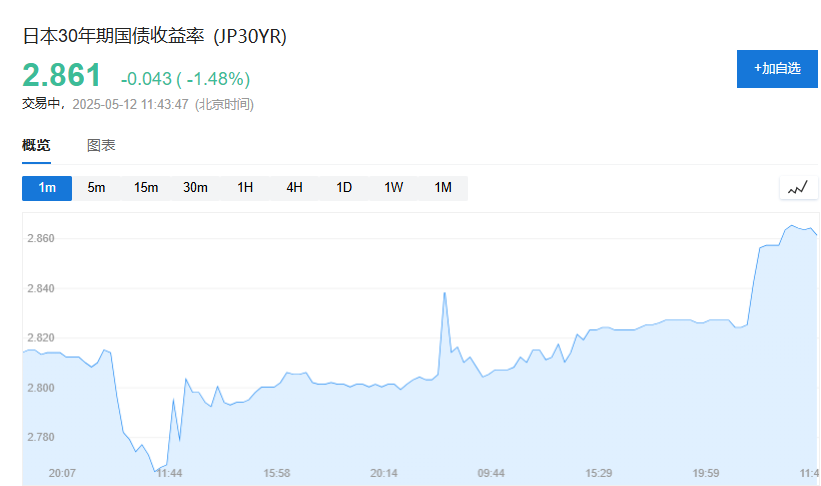 买入创纪录！4月暴跌之际，日本养老金疯狂“抄底”海外股票
