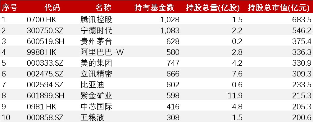 数据来源：wind，中金财富研究，重仓股统计样本为普通股票型基金和偏股混合型基金持仓；数据截至2024年3月31日