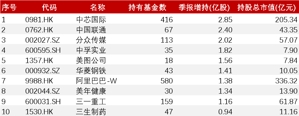 数据来源：wind，中金财富研究，重仓股统计样本为普通股票型基金和偏股混合型基金持仓；数据截至2024年3月31日