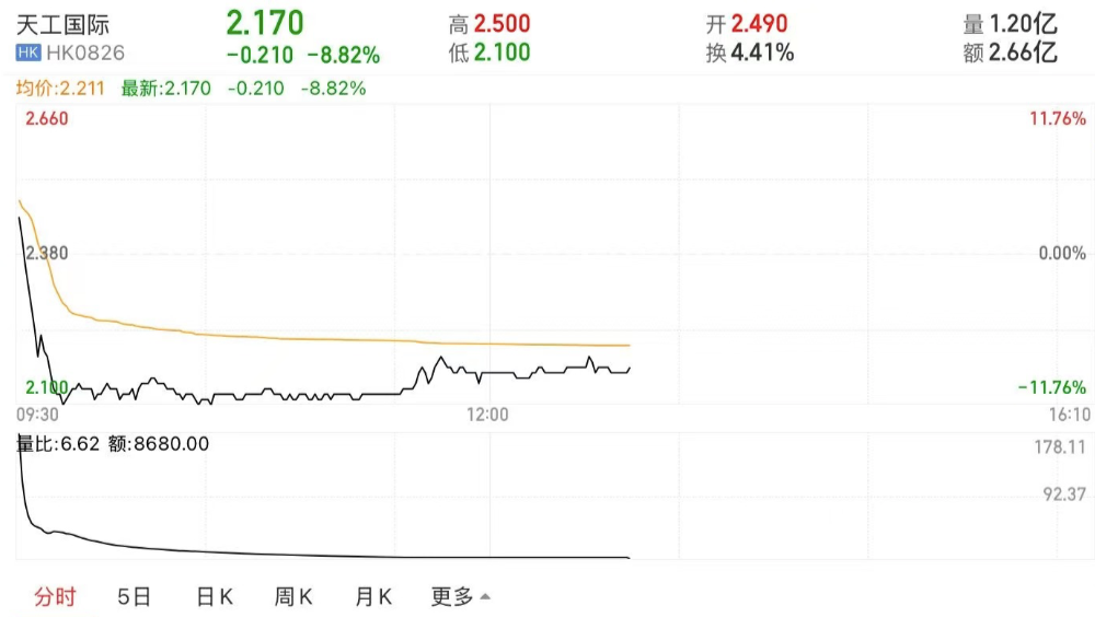 今天港股天工国际__港股天工跌大涨分拆股交易