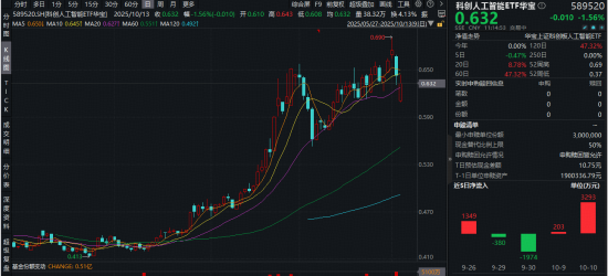 七部门发布！算力、AI等迎利好！金山办公领涨超7%，科创人工智能ETF（589520）单日吸金3293万元
