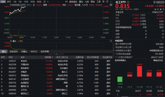 主力500亿狂买！化工板块掀涨停潮，化工ETF（516020）盘中涨近3%！