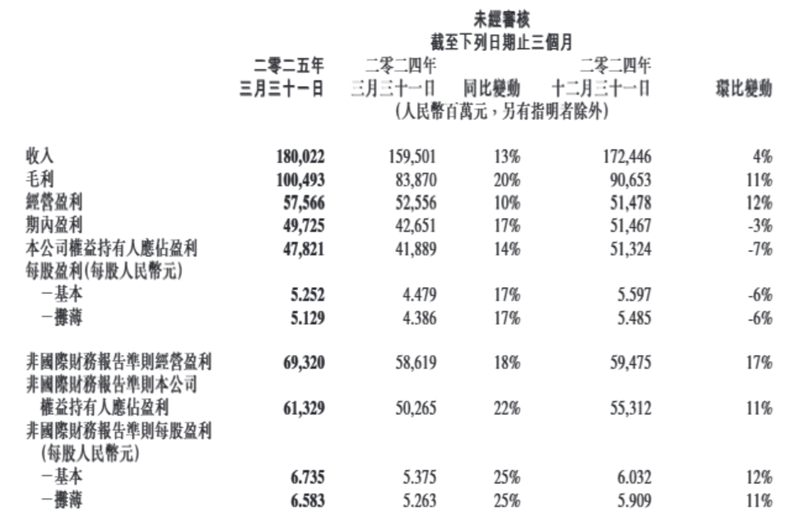 腾讯控股：一季度营收1800亿同比增13%，经营盈利693亿同比增18%