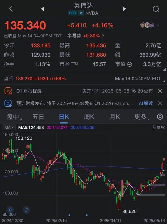 _英伟达股价周三年内首次转涨 科技股阵营重拾涨势_英伟达股价周三年内首次转涨 科技股阵营重拾涨势