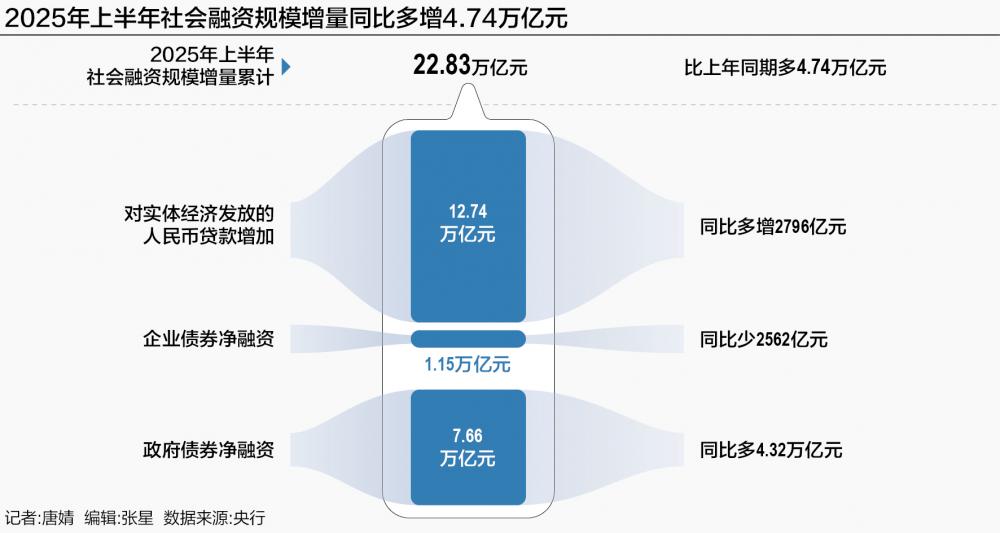 货币政策“适度宽松”半年成绩单 社融规模多增4.74万亿__货币政策“适度宽松”半年成绩单 社融规模多增4.74万亿