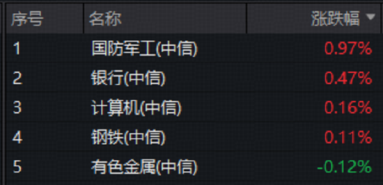 _关税扰动，国防军工逆市领涨，512810高频溢价！机构：内需刚性+自主可控，国防军工有望跑出超额_关税扰动，国防军工逆市领涨，512810高频溢价！机构：内需刚性+自主可控，国防军工有望跑出超额