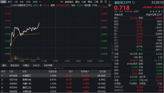 关税扰动，国防军工逆市领涨，512810高频溢价！机构：内需刚性+自主可控，国防军工有望跑出超额_关税扰动，国防军工逆市领涨，512810高频溢价！机构：内需刚性+自主可控，国防军工有望跑出超额_