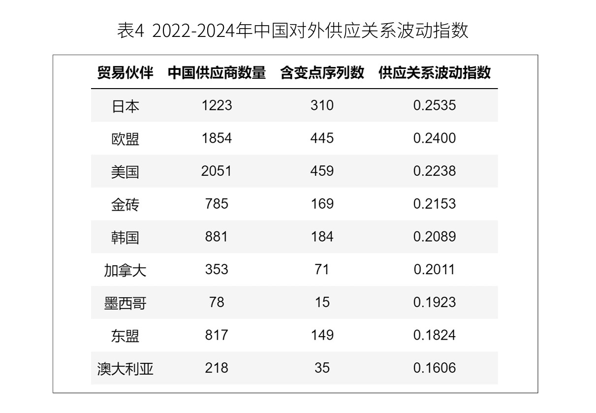 图片来源：《中国对外商品贸易及供应链波动指数》报告