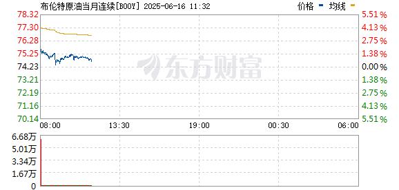 大盘跳水股票直线拉升_美国原油和英国原油_
