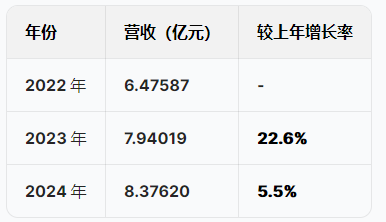 港股营业收入_港股应收账款周转率_
