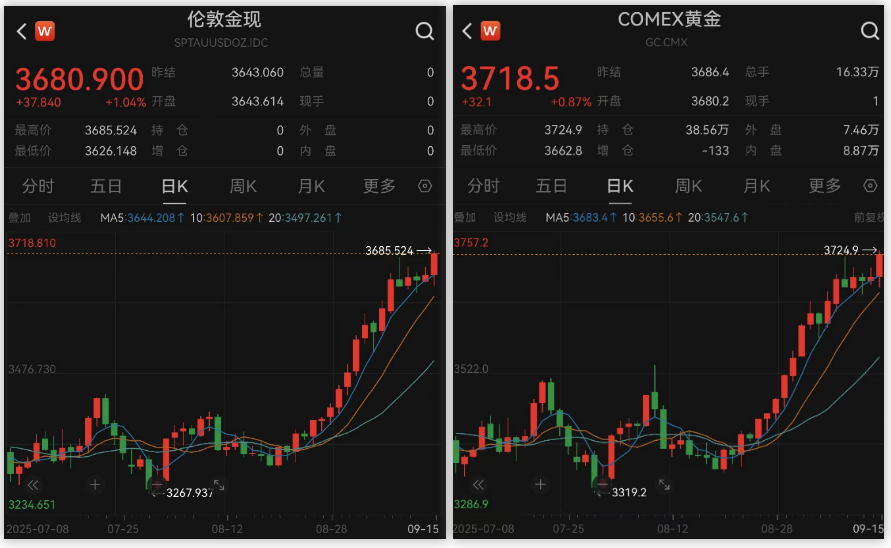 _黄金又新高！伦铜创15个月新高 市场热炒“美联储降息交易”_黄金又新高！伦铜创15个月新高 市场热炒“美联储降息交易”