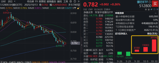 _震荡市避风港，百亿银行ETF（512800）逆市飘红，近3日大举吸金7.6亿元_震荡市避风港，百亿银行ETF（512800）逆市飘红，近3日大举吸金7.6亿元
