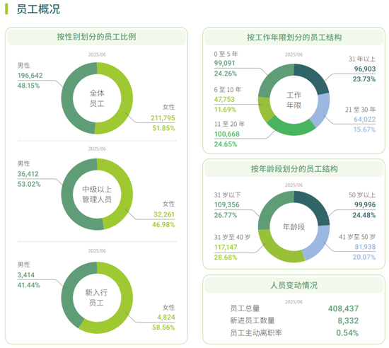 工行员工概况（截至2025年6月）