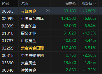 _港股黄金股跌幅扩大_港股黄金股价格走势