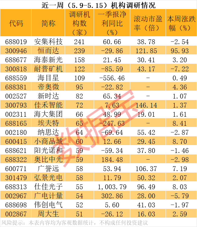 密集调研的股票后市如何_7月机构密集调研公司排行榜_