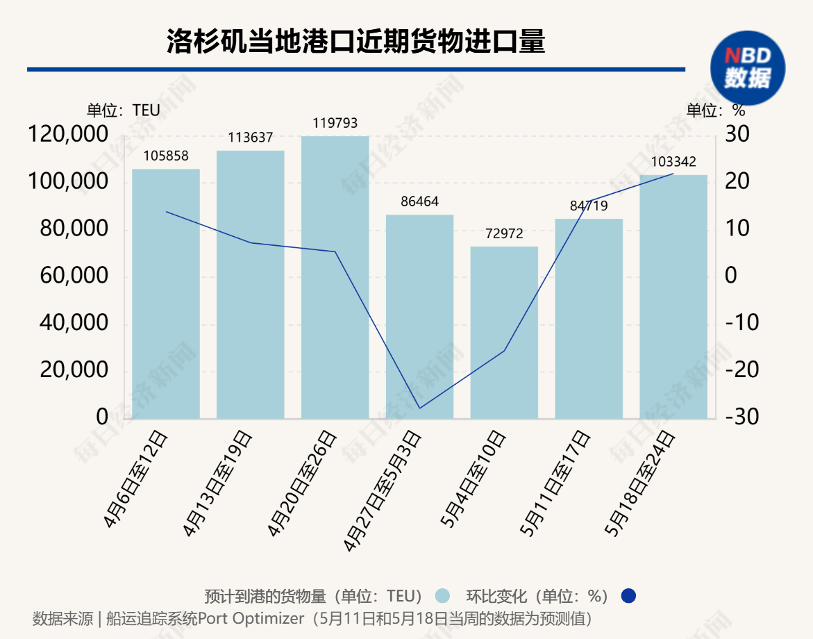 洛杉矶港的吞吐量__洛杉矶港口限重