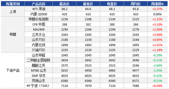 _甲醇产业链基本面研究逻辑_甲醇供应链