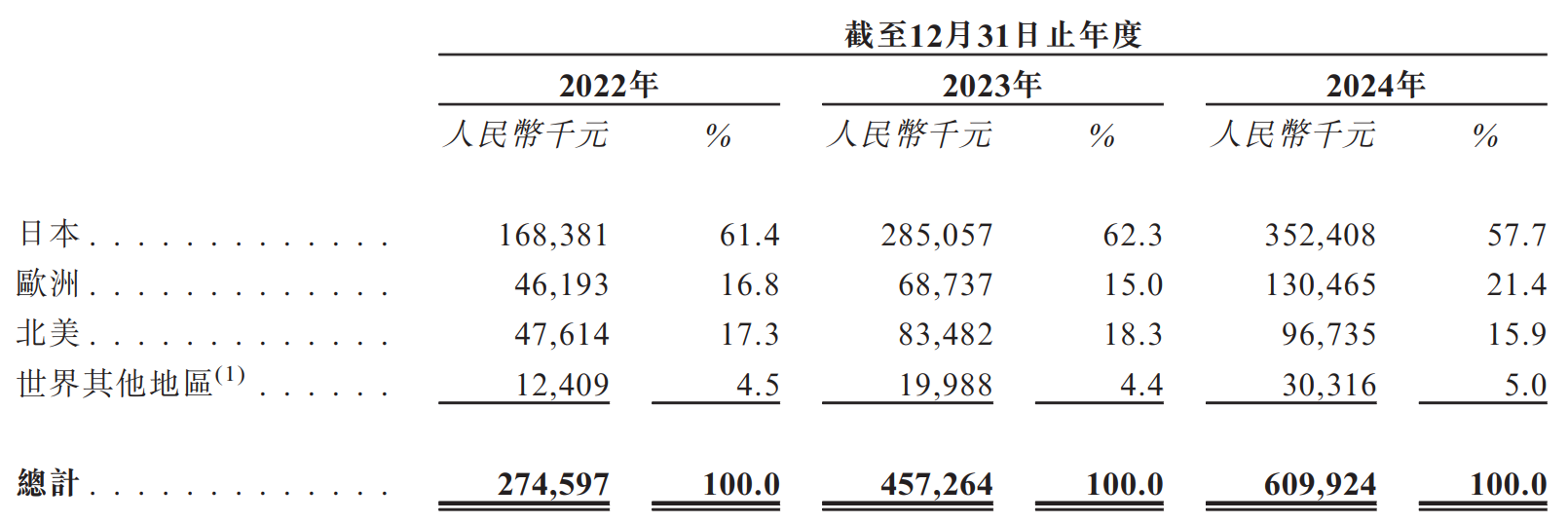_卧安机器人赴港 IPO：高研发销售费用承压 海外与渠道双依赖暗藏风险_卧安机器人赴港 IPO：高研发销售费用承压 海外与渠道双依赖暗藏风险
